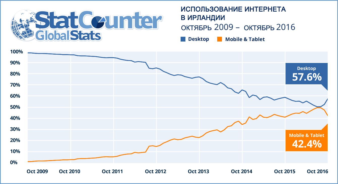 Доля мобильных устройств в мировом интернет-трафике впервые превысила  десктопы | Конструктор мобильных сайтов MoAction поможет вам создать  мобильный сайт или интернет-магазин бесплатно!