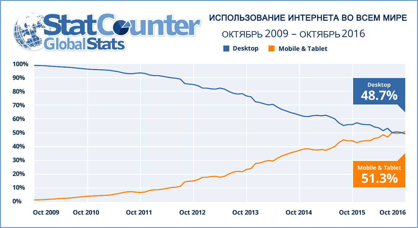 Доля мобильных устройств в мировом интернет-трафике впервые превысила  десктопы | Конструктор мобильных сайтов MoAction поможет вам создать  мобильный сайт или интернет-магазин бесплатно!